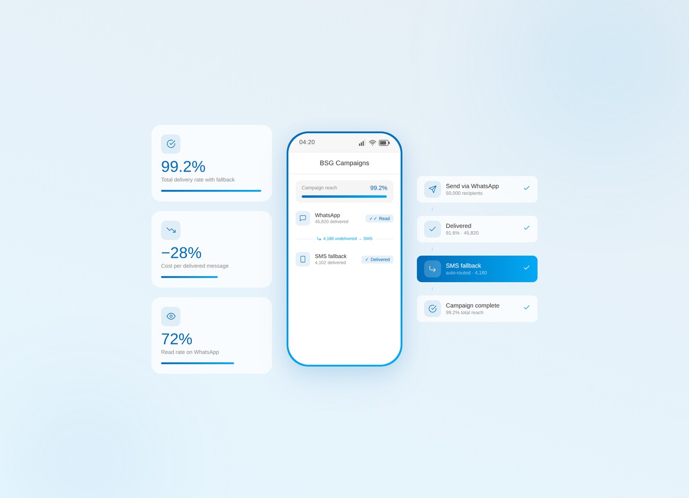 Масові SMS-розсилки у 2026: WhatsApp API + SMS-каскад