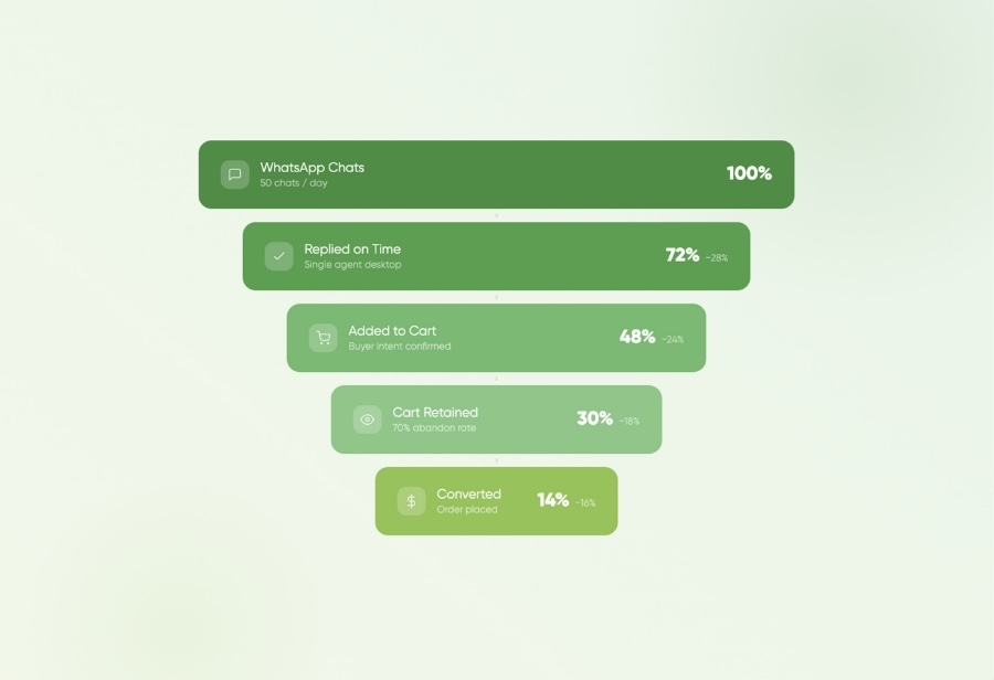 How to Use WhatsApp Business Web Without Losing Orders