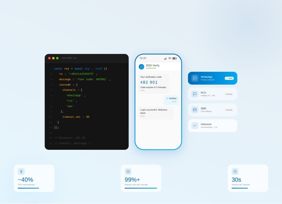 Message Cascade: How WA→RCS→SMS Fallback Cuts Costs and Boosts Delivery