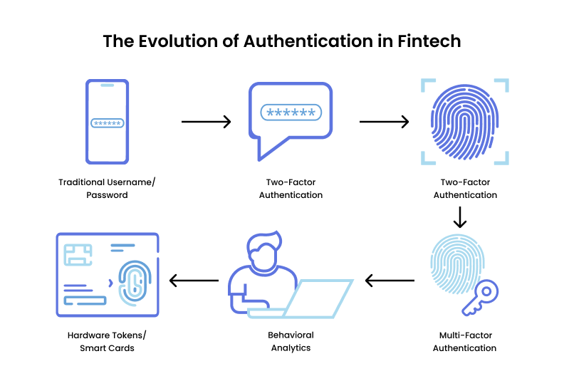 The Evolution of Authentication in Fintech