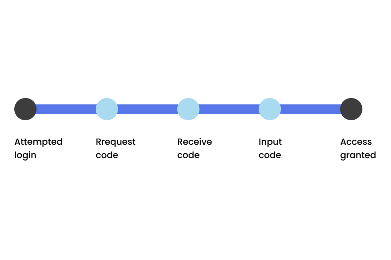 2FA WORKS