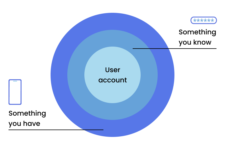 Choosing the Right Authentication Method