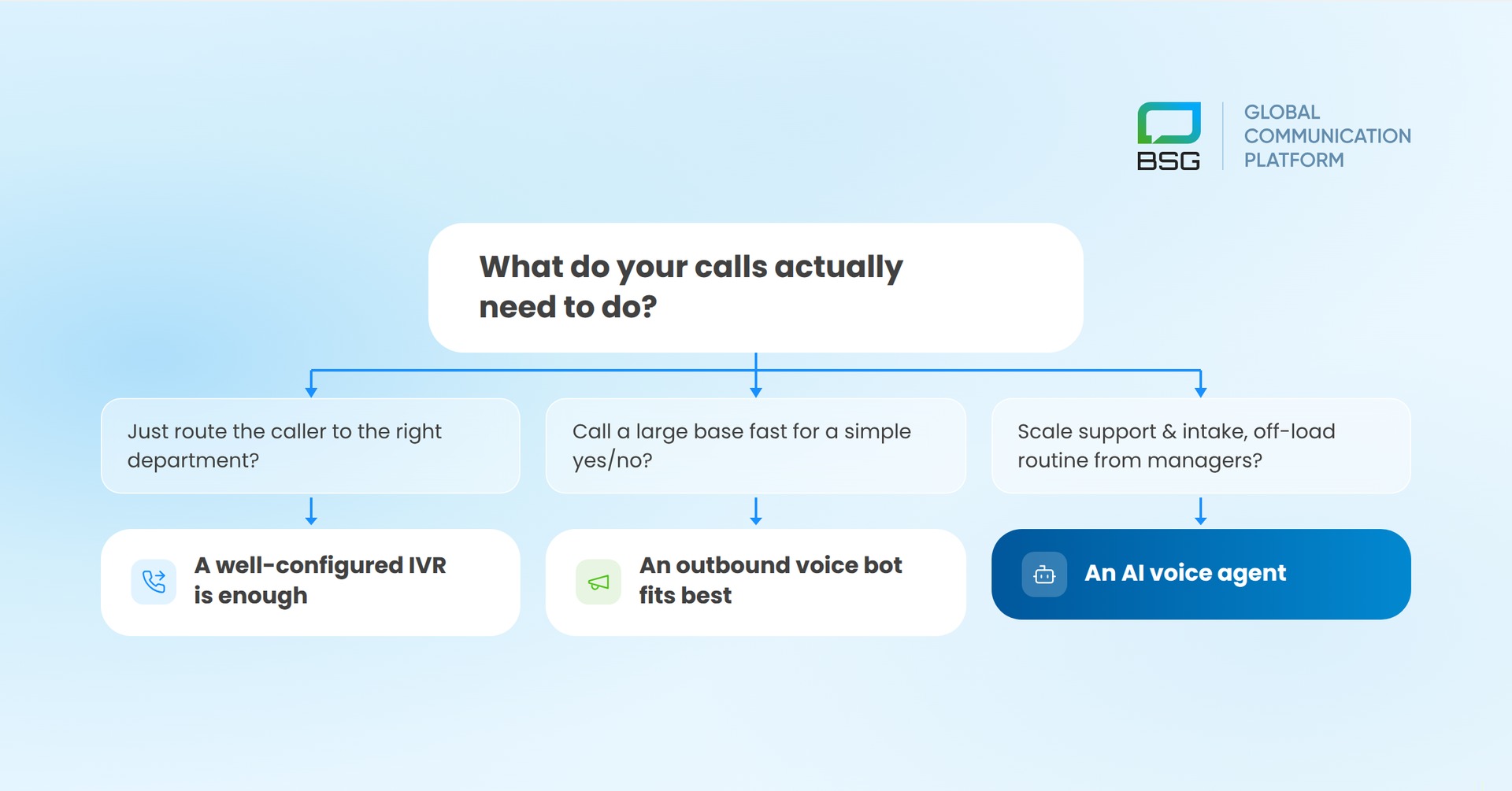 Decision tree for choosing a voice tool: classic IVR for simple routing, scripted voice bot for bulk yes/no calls, AI voice agent for open-ended conversations