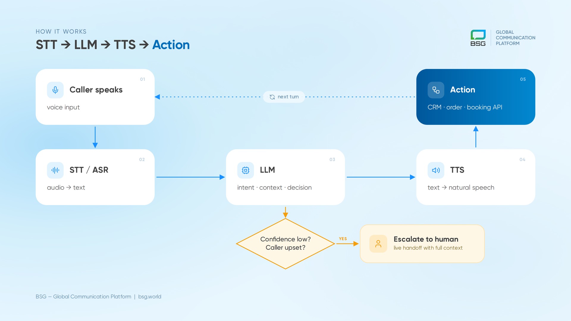 STT to LLM to TTS to Action pipeline showing how an AI voice assistant processes each turn of a call