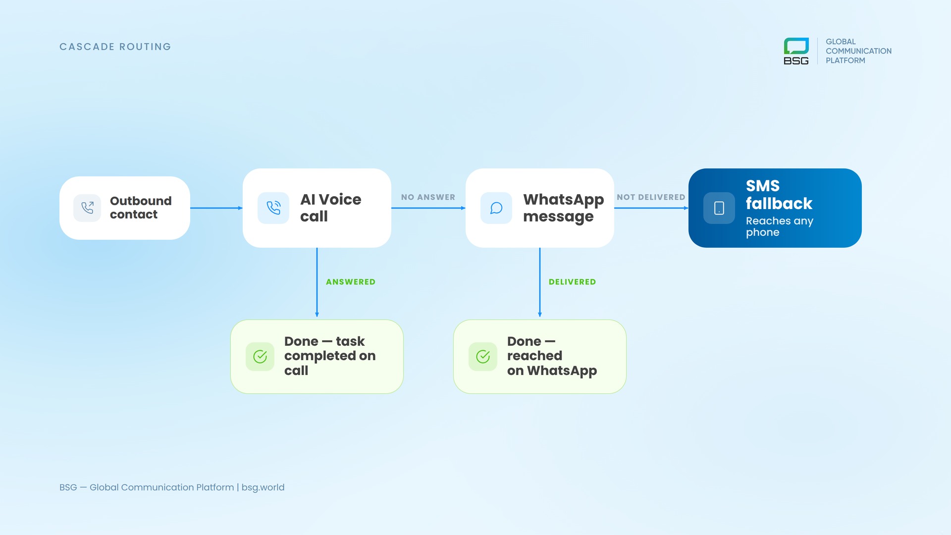 Voice to WhatsApp to SMS fallback cascade for outbound campaigns
