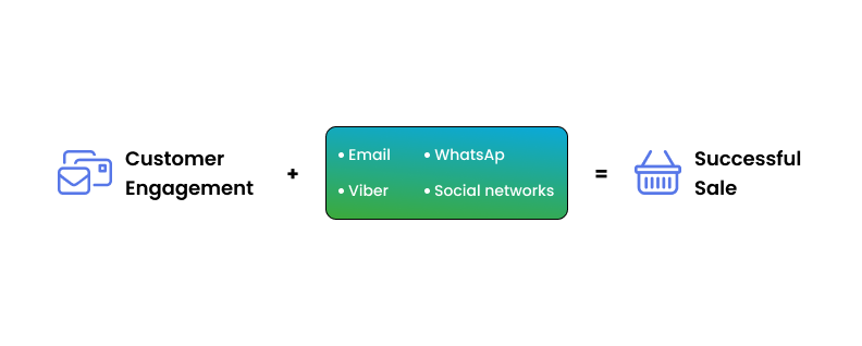 AI and machine learning optimizing timing and content of bulk SMS retail campaigns