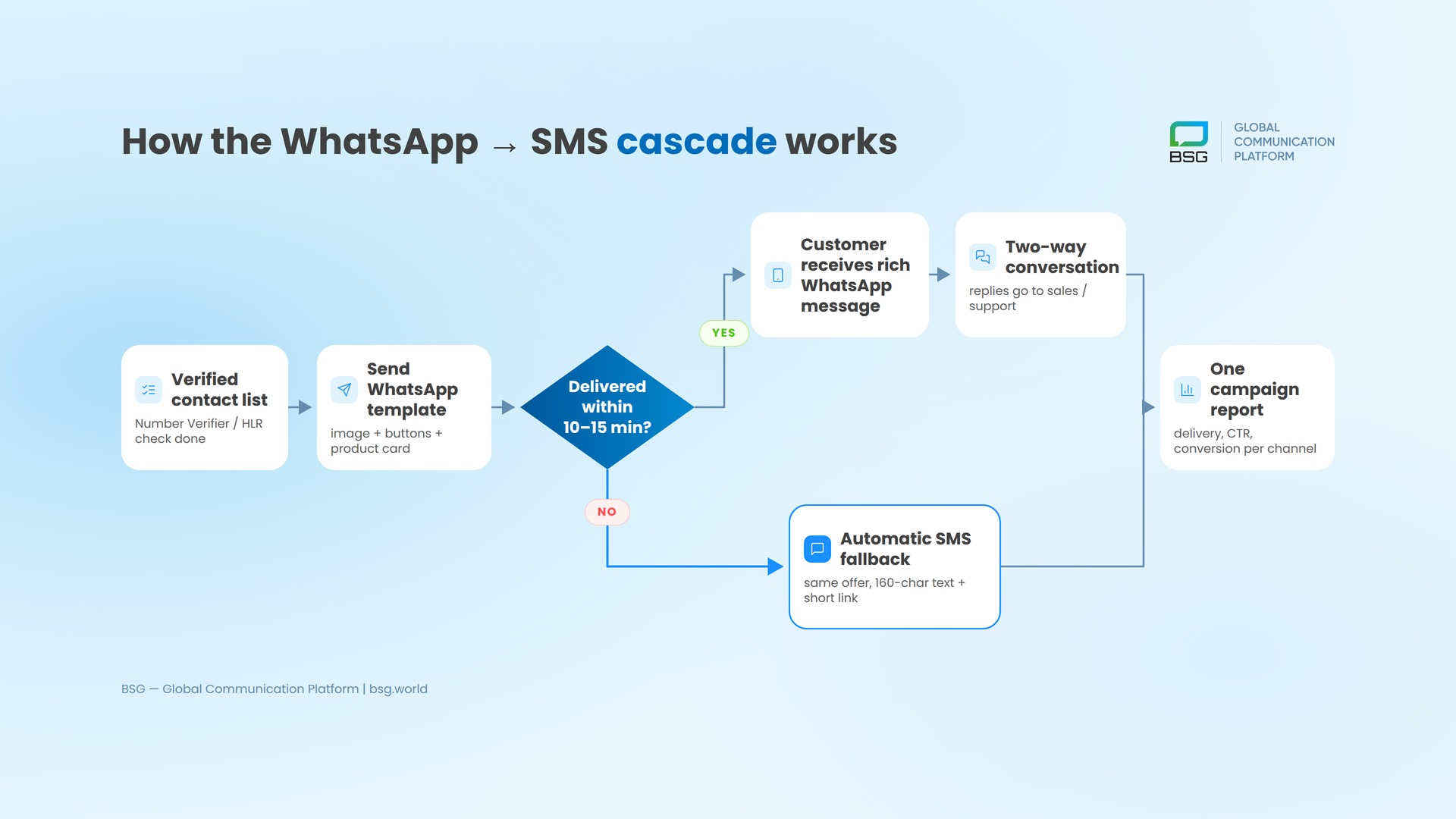 WhatsApp to SMS cascade flow: verified list, WhatsApp template send, delivery check, automatic SMS fallback, single campaign report