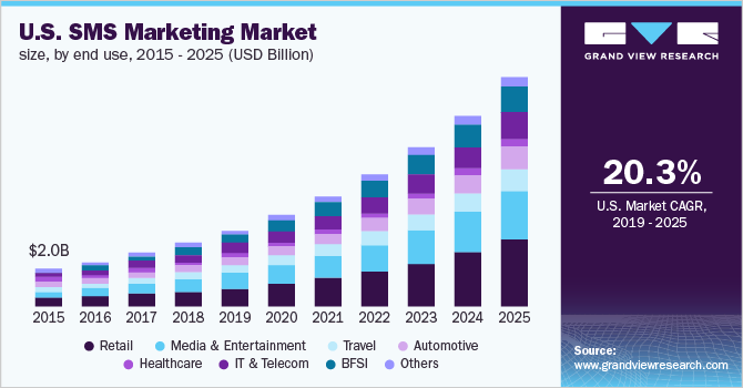 Sms market stats USA