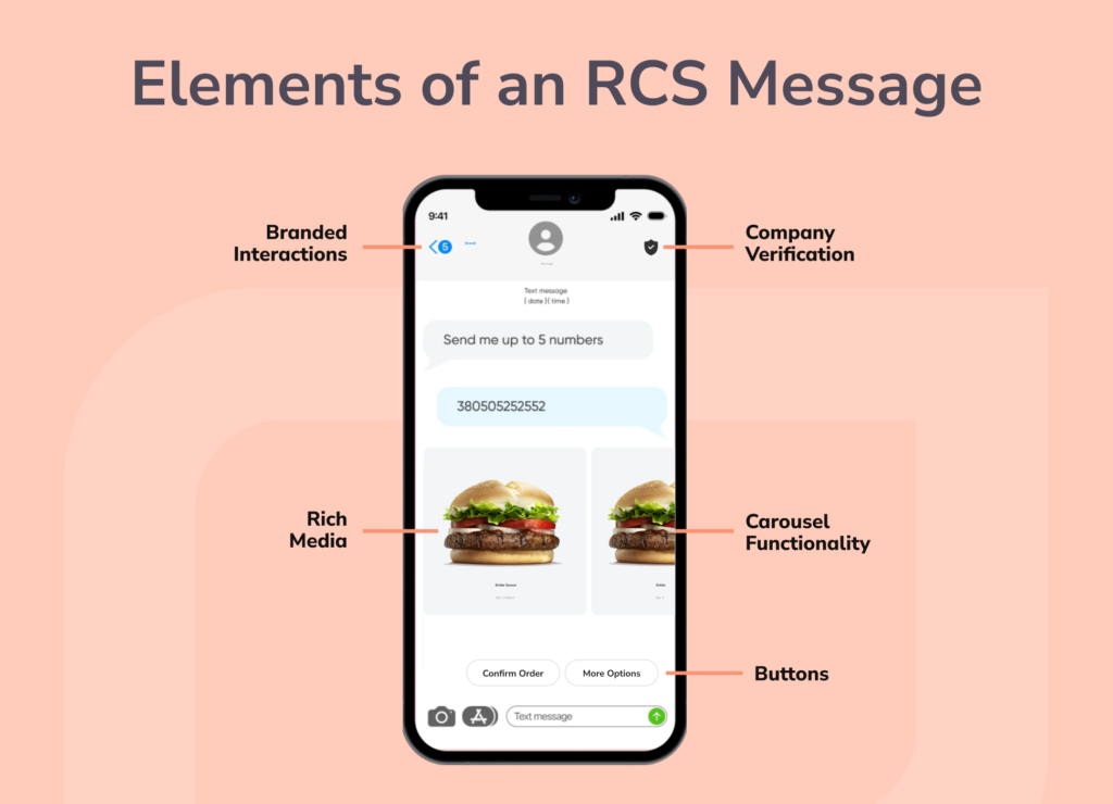 Elements of an RCS Message