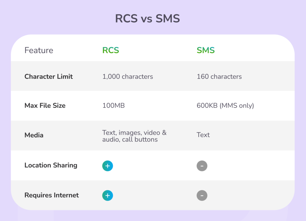 RCS new product launch campaign showcasing menu items with visuals and direct links