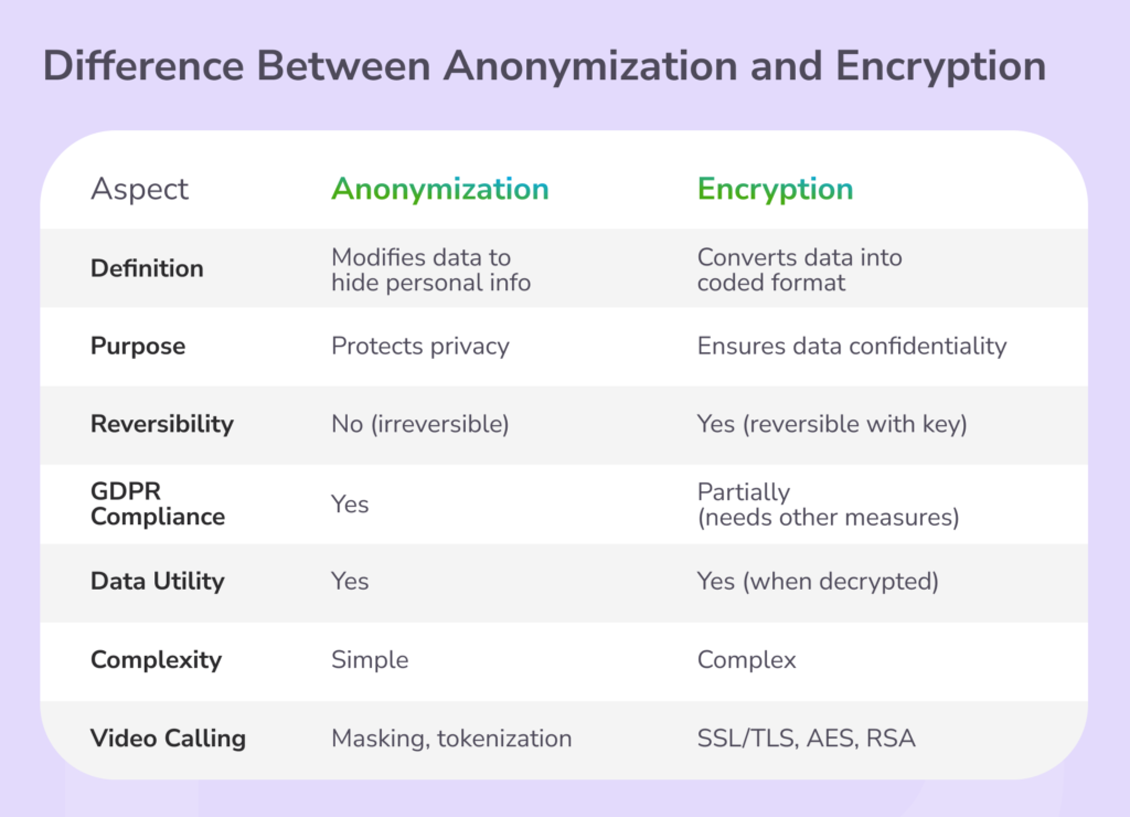 Comparison of phone number masking and anonymization for AI voice bot data protection