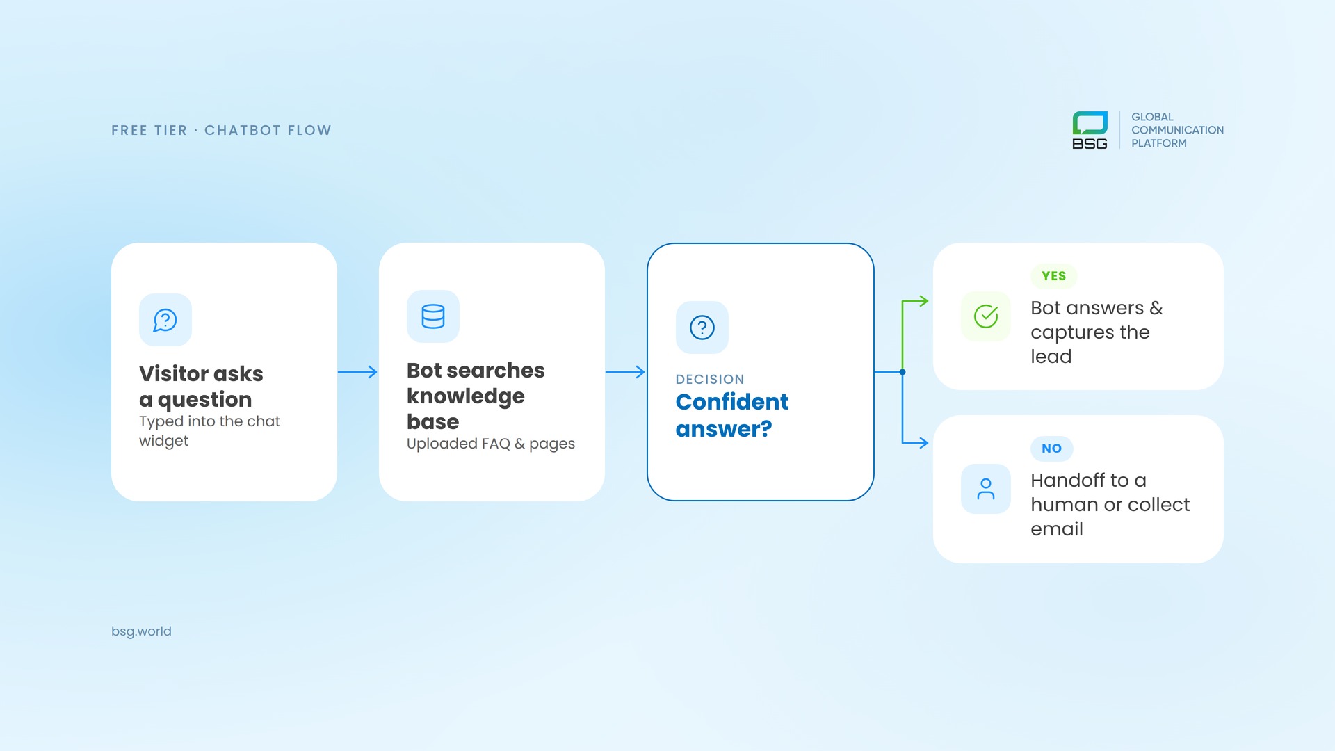 Flowchart of how a free web chatbot handles a conversation: visitor question, knowledge base lookup, confident answer or handoff to a human