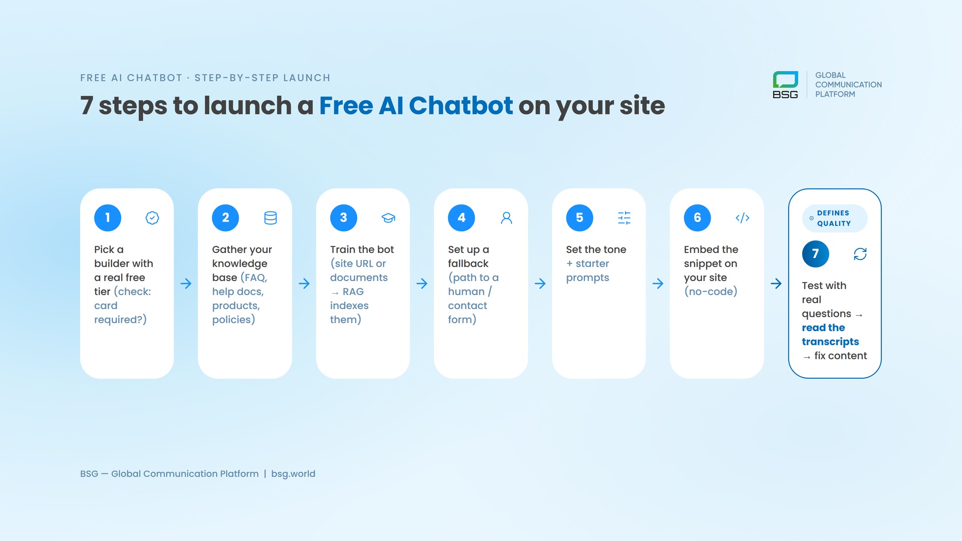 Seven steps to launch a free AI chatbot: pick a builder, gather the knowledge base, train, set the fallback, customize, embed, test