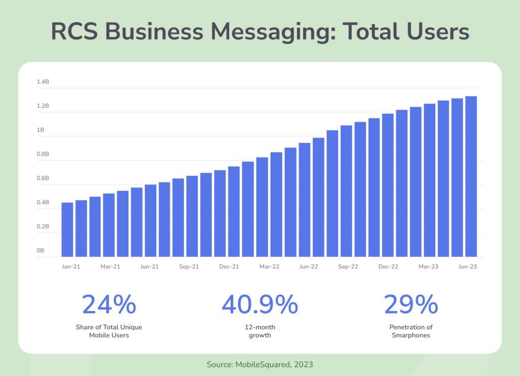Interactive RCS business messaging reshaping the marketing competitive landscape