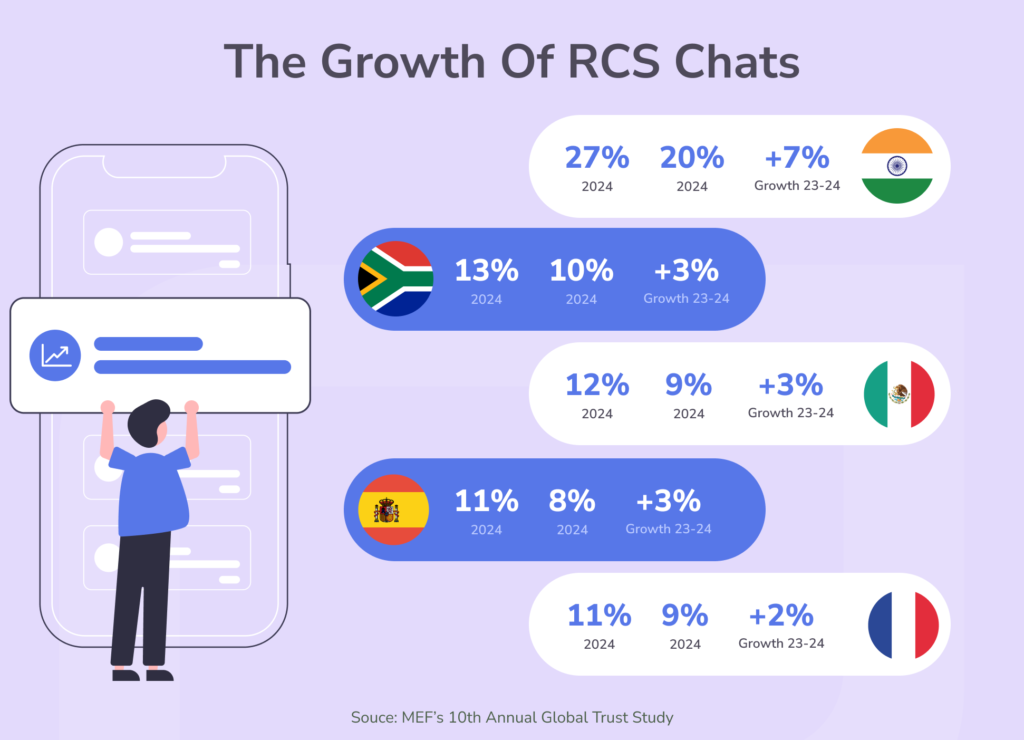 The Growth Of RCS Chats