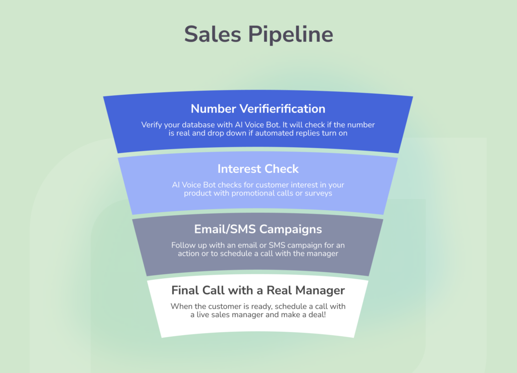 Critical KPIs to track when boosting sales with an AI voice bot
