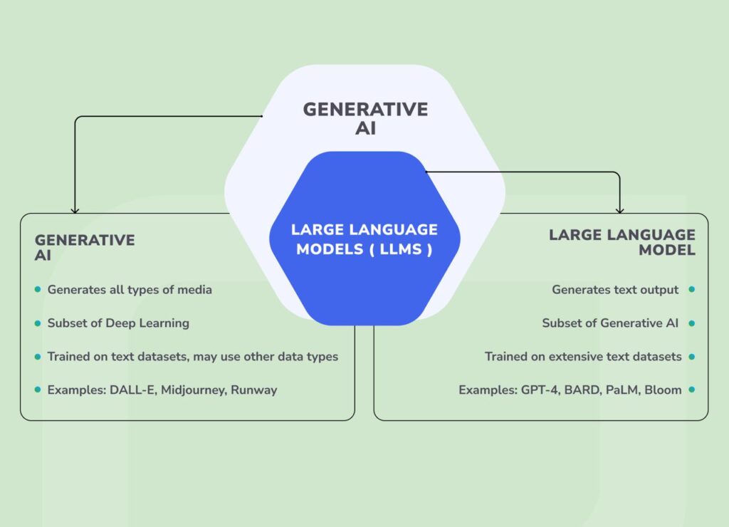 What are large language models?