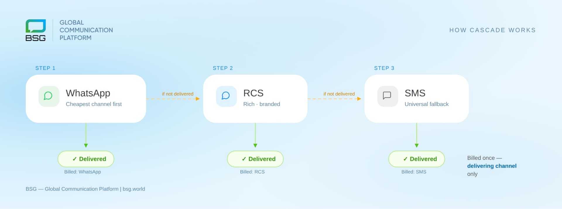 WhatsApp to RCS to SMS message cascade fallback diagram showing priority order and timeout windows between channels