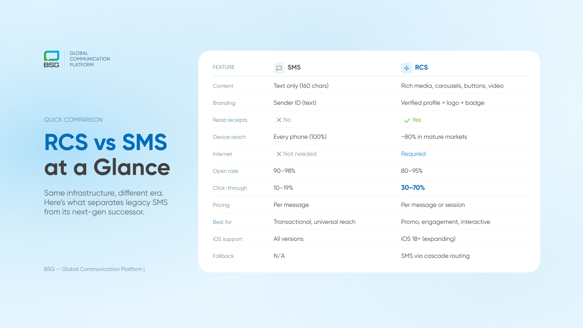 RCS vs SMS comparison chart showing feature differences between Rich Communication Services and SMS for business messaging