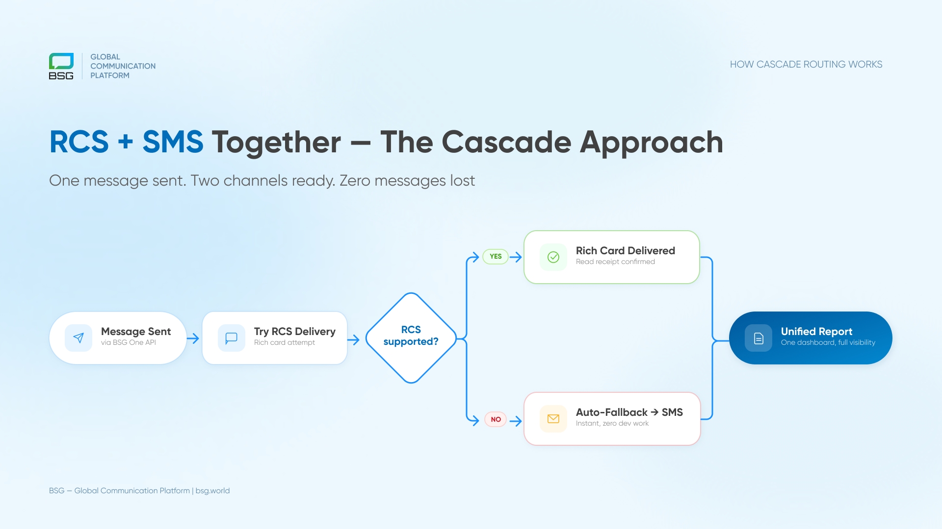 Cascade routing diagram showing RCS attempted first with automatic SMS fallback when RCS is unavailable on the recipient device or network