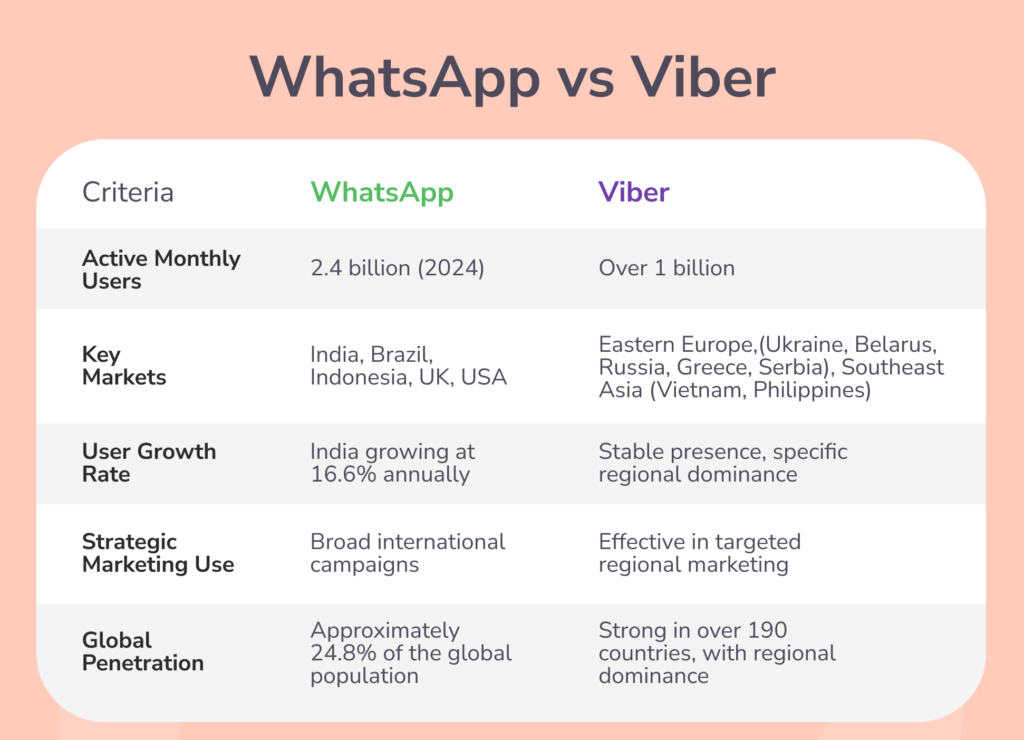 Whats App vs Viber Comparison Table