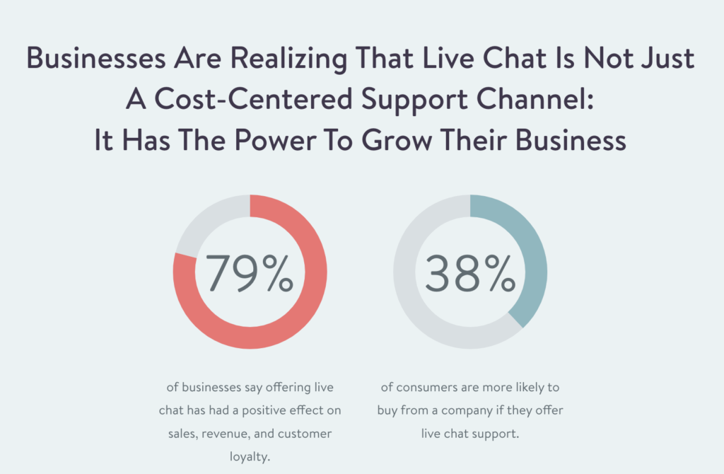 SMS conversational flow percentage