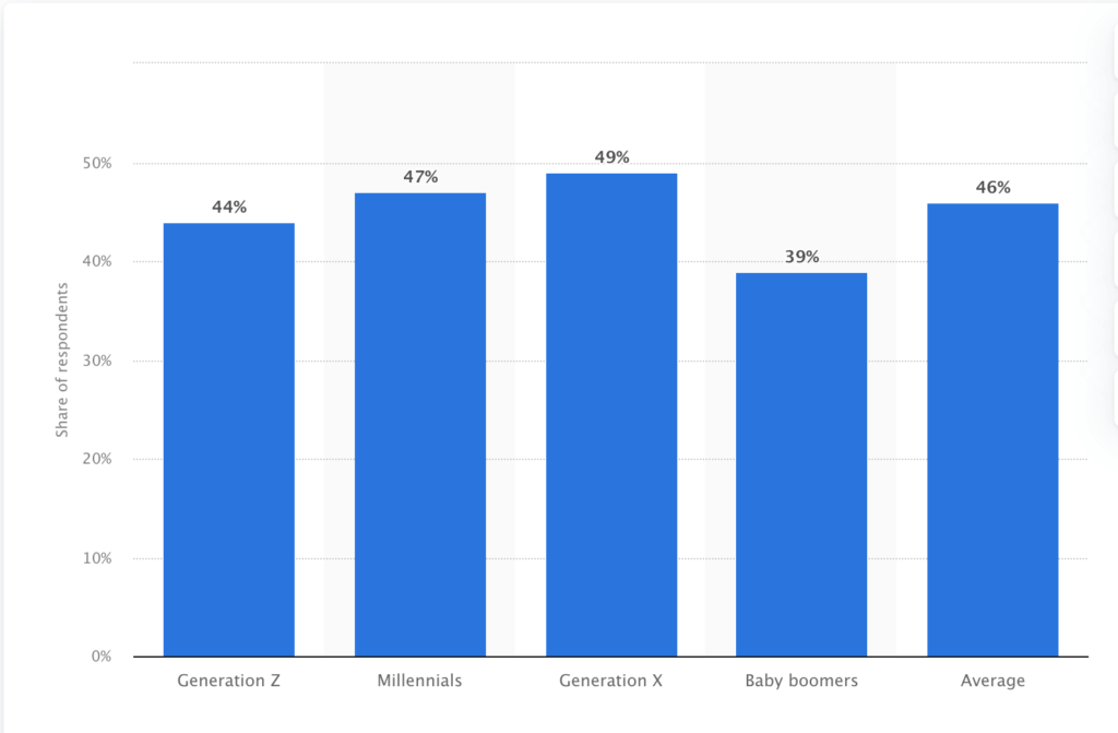 US consumers, especially Millennials and Gen Z, welcome SMS marketing from brands