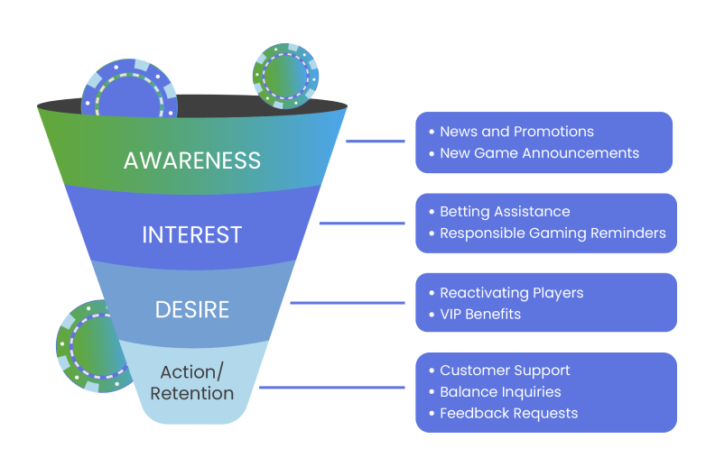 Integrating the Voice Bot into iGaming Sales Funnel