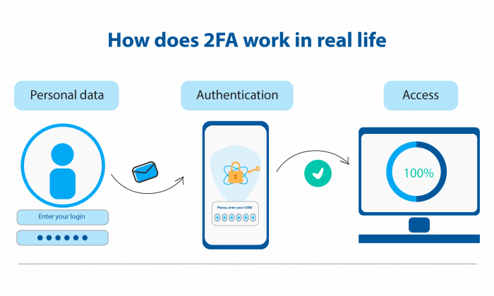 how 2FA works