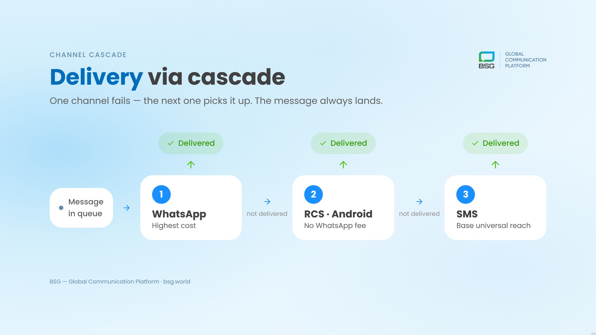WhatsApp to RCS to SMS cascade with cost logic, routing non-critical notifications through the cheapest channel that delivers