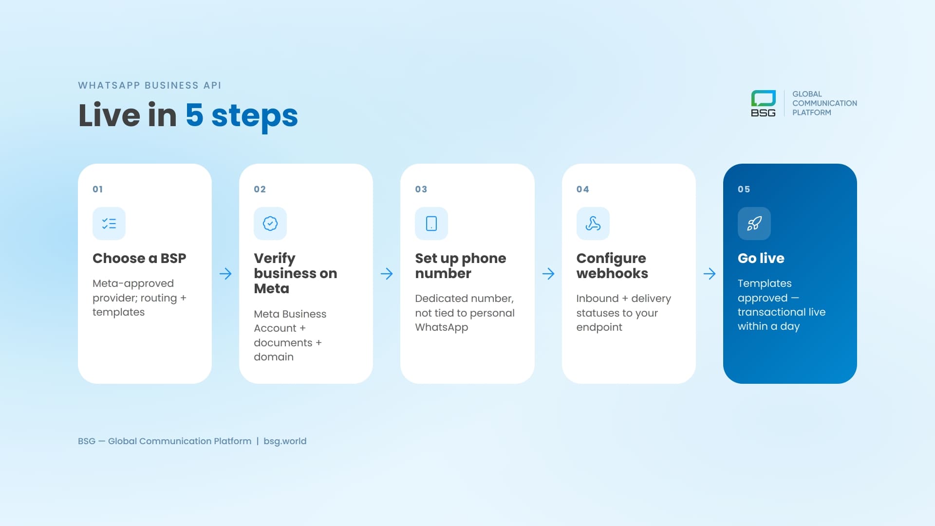 Step-by-step diagram of WhatsApp Business API onboarding showing BSP selection, Meta business verification, phone number setup, and webhook go-live