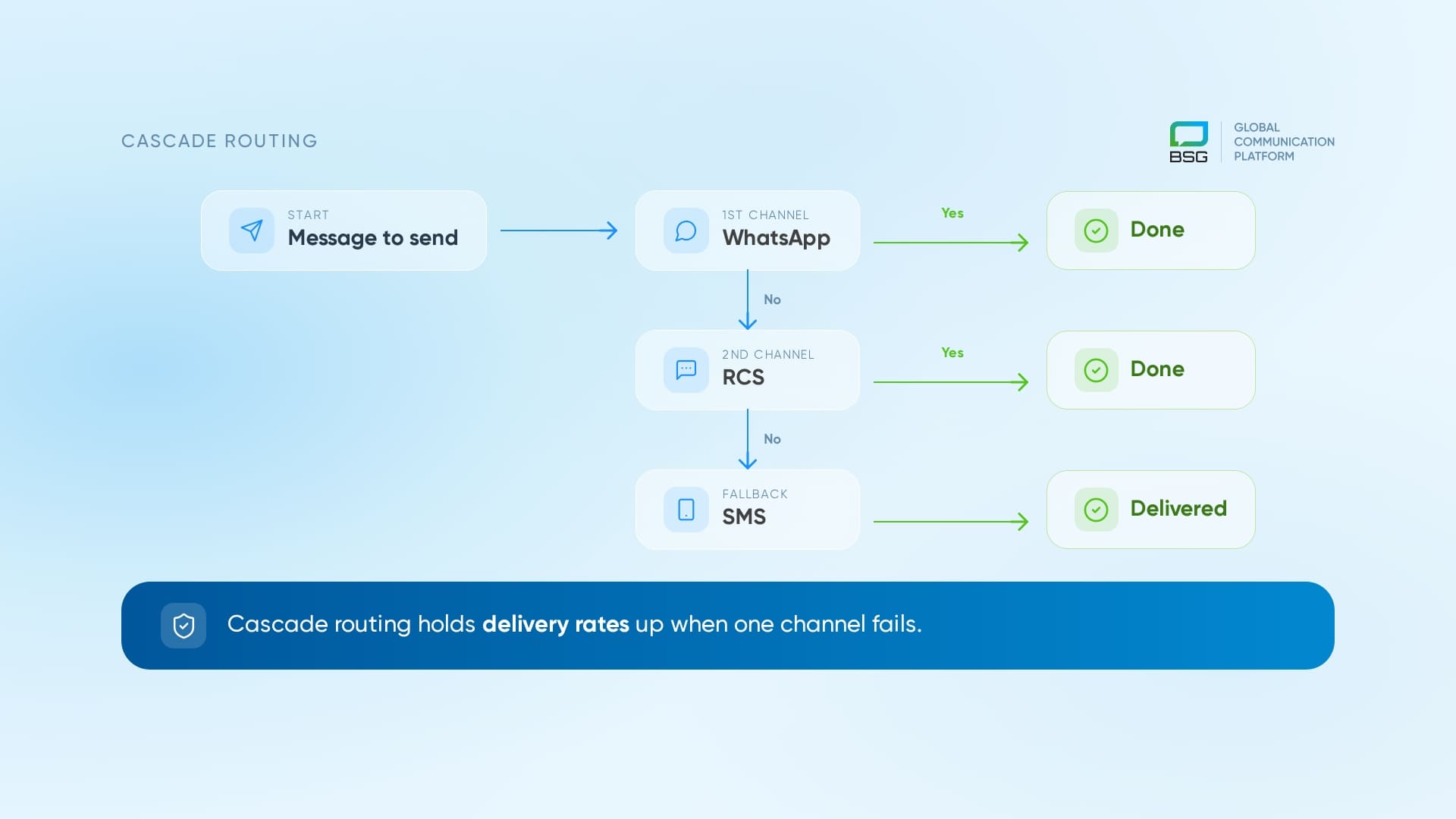 WhatsApp to RCS to SMS cascade routing diagram showing automatic fallback to the next channel when a WhatsApp message fails to deliver