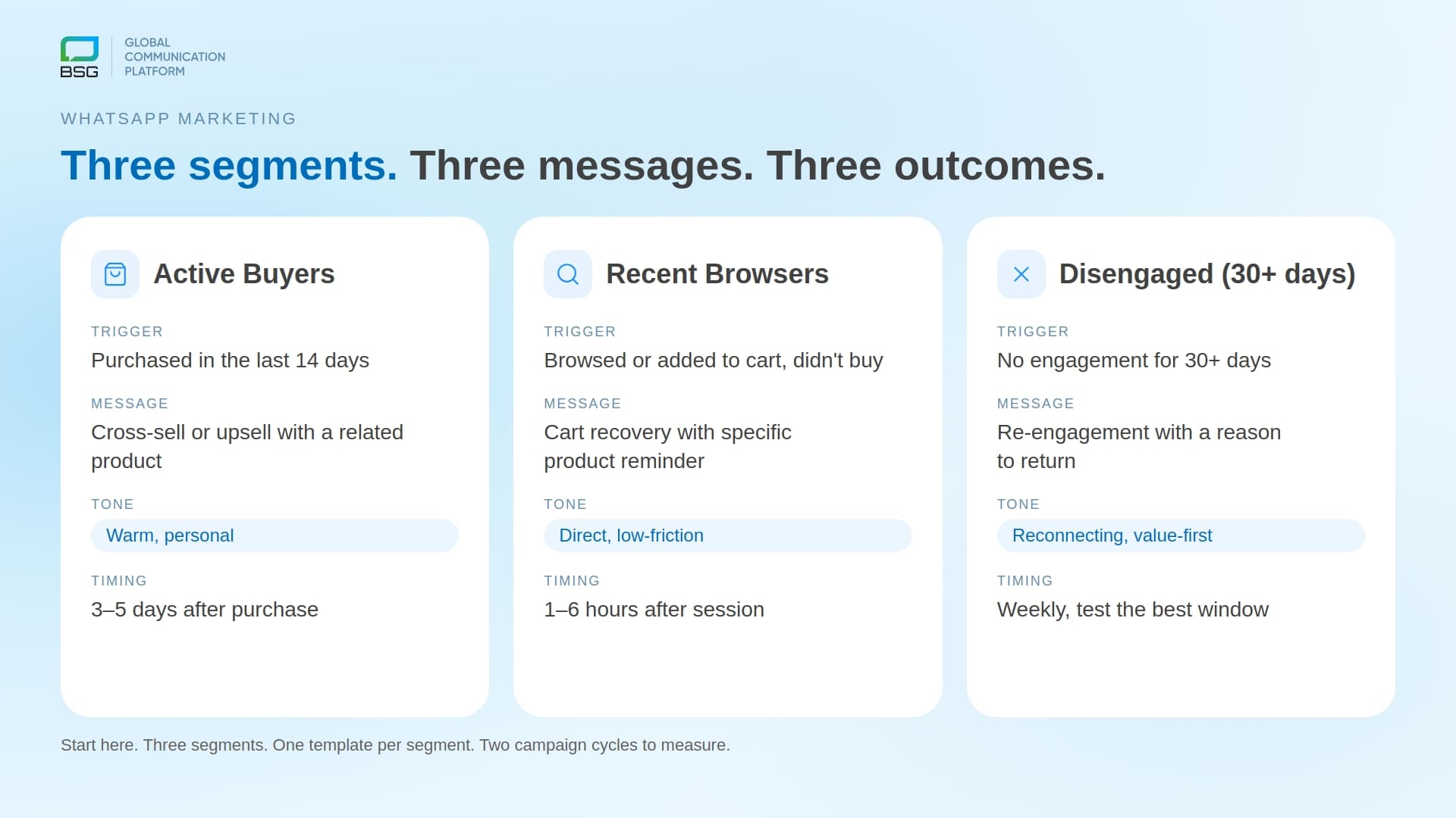 Behavioral segmentation diagram for WhatsApp eCommerce campaigns