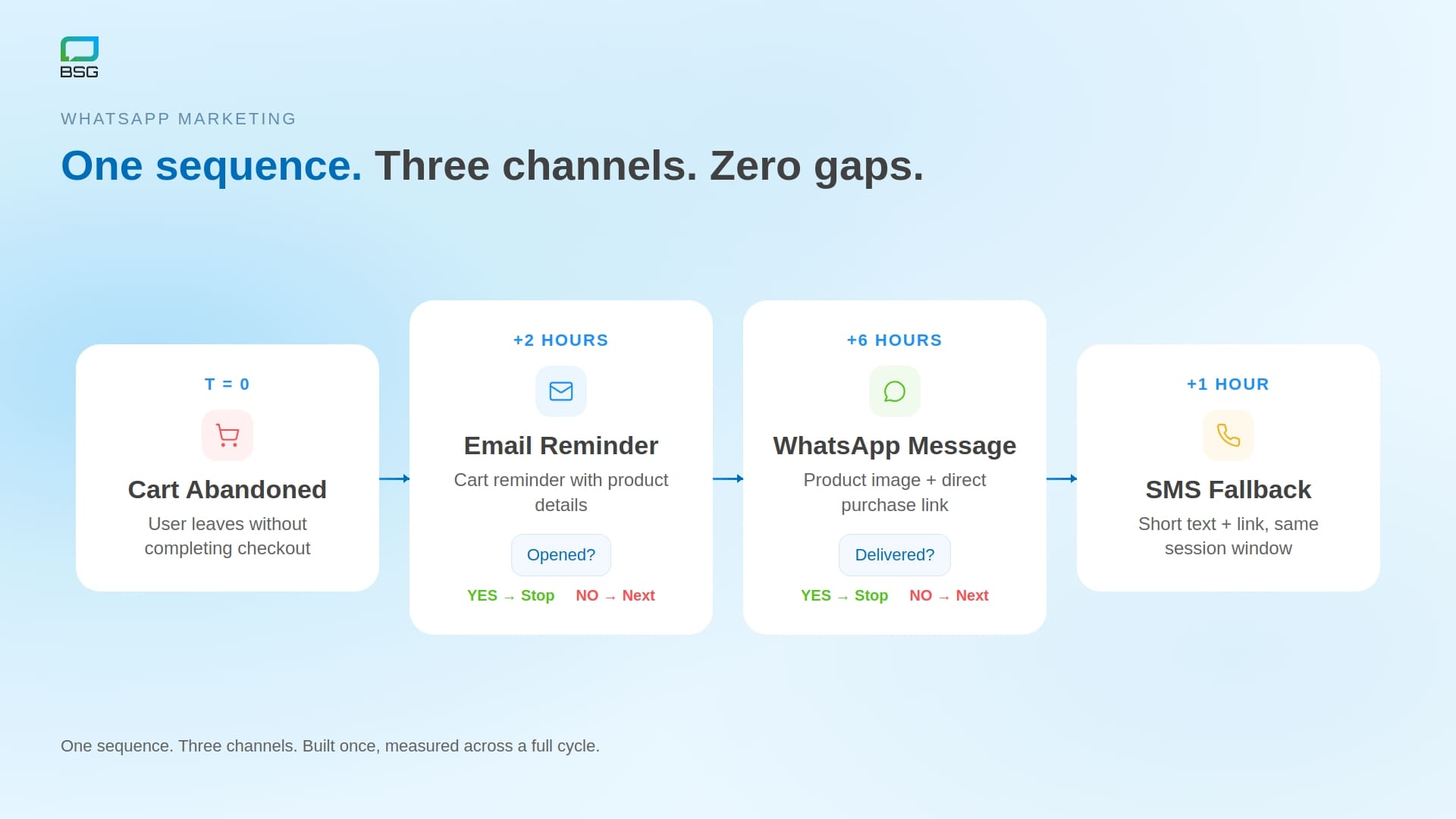 WhatsApp send timing test windows for eCommerce teams in Africa and Southeast Asia