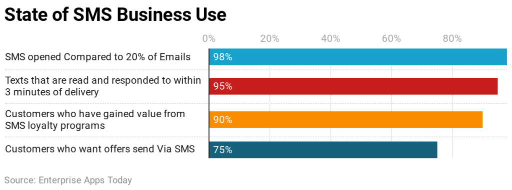 Sms marketing stats chart