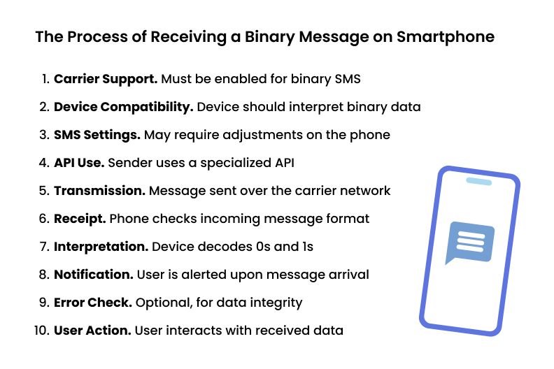 The process if receiving binary sms
