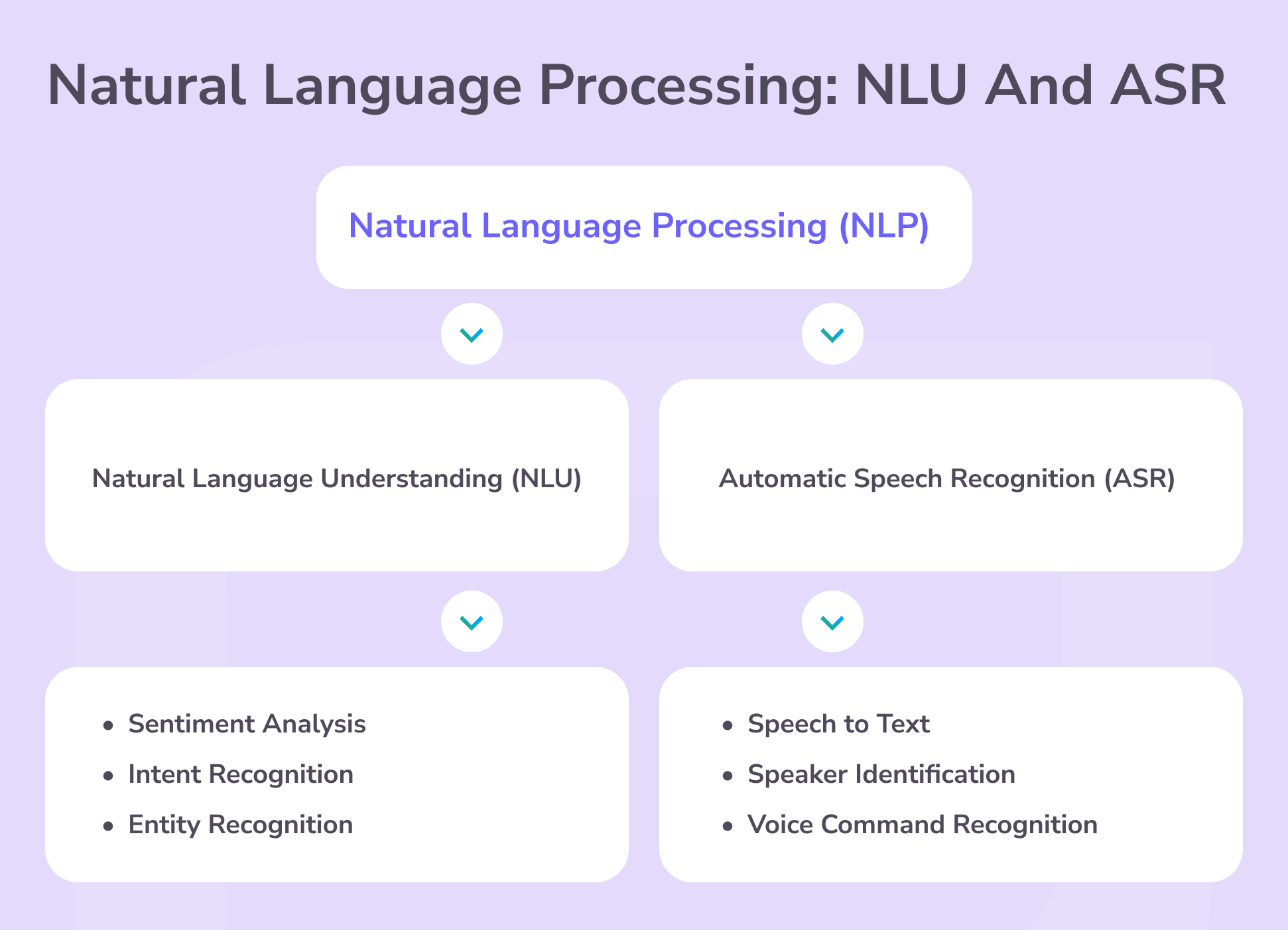 Natural Language Processing: NLU And ASR