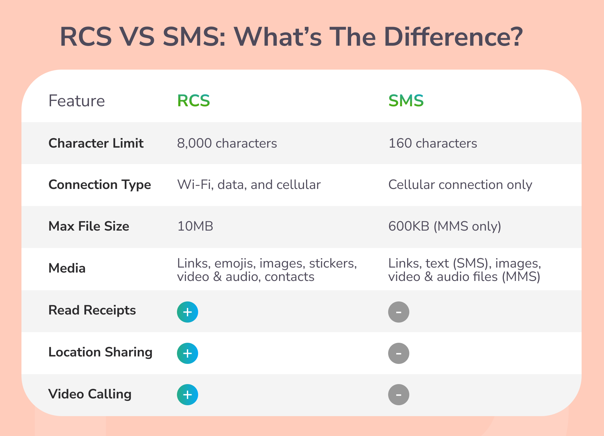 Comparison table showing how RCS differs from SMS in features and media support