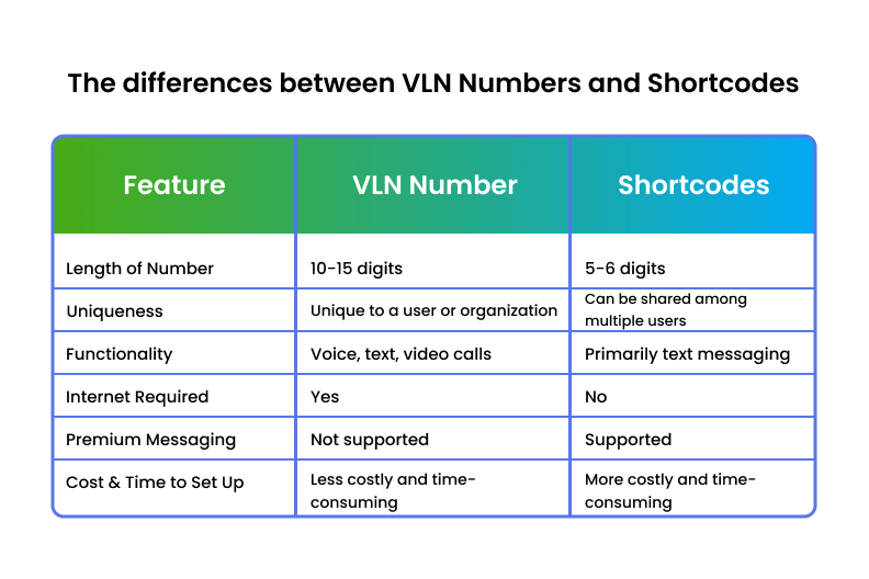 The differences between VLN Numbers and Shortcodes