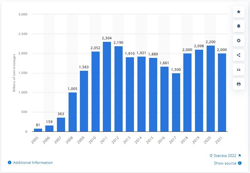 Total number of SMS and MMS messages sent in the United States