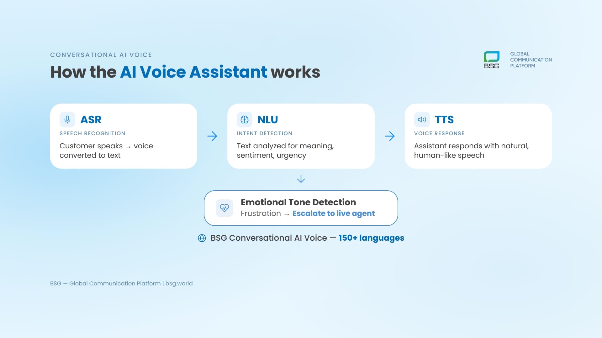 Diagram of an AI voice assistant pipeline showing automatic speech recognition converting a customer's spoken words into processable text