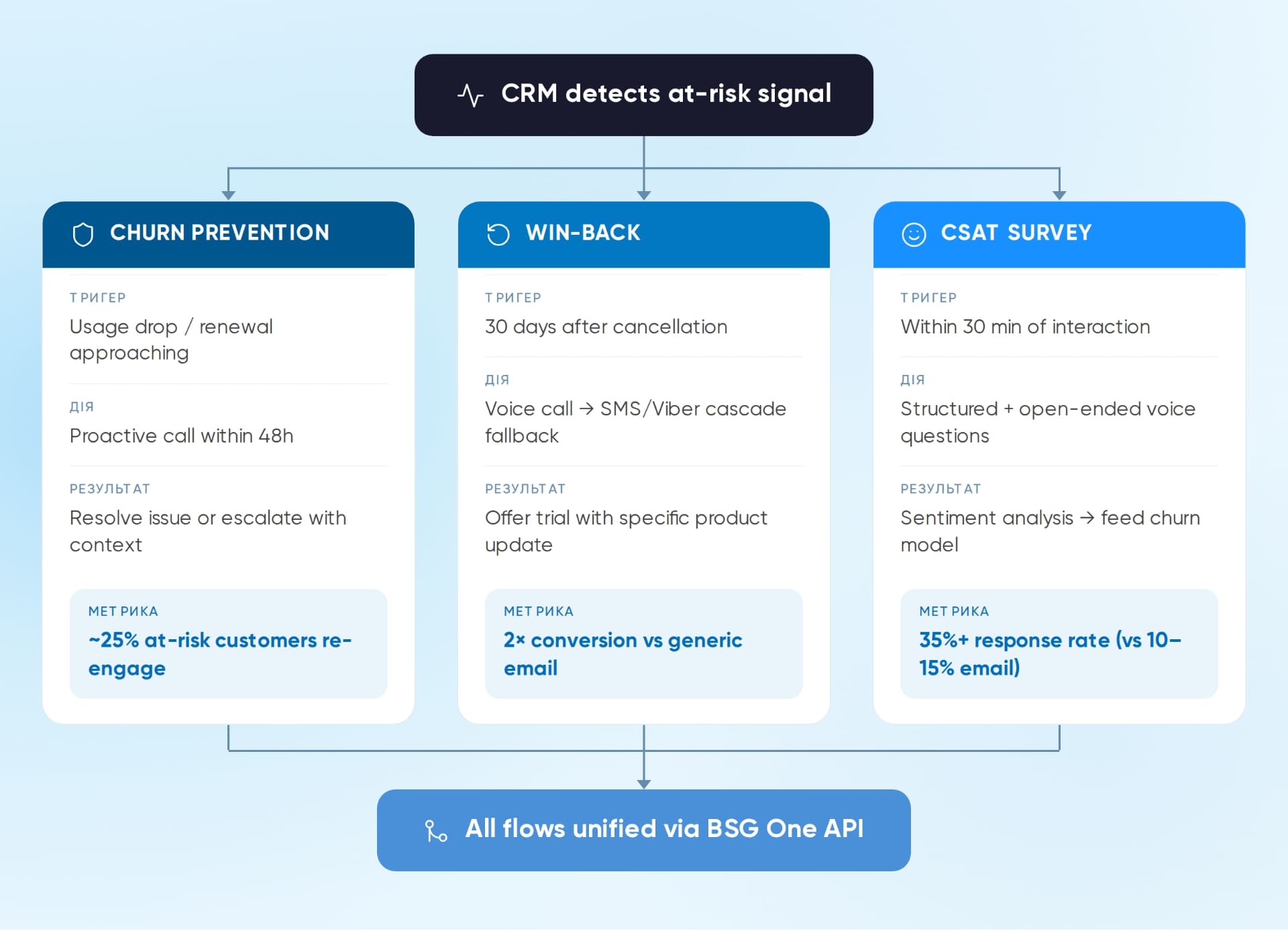 Flow diagram of a proactive churn-prevention voice call showing CRM at-risk trigger, AI conversation, and escalation to a live agent