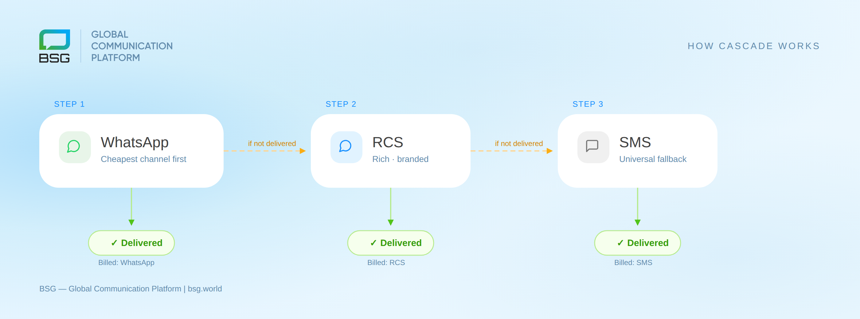 WhatsApp to RCS to SMS message cascade fallback diagram showing priority order and timeout windows between channels