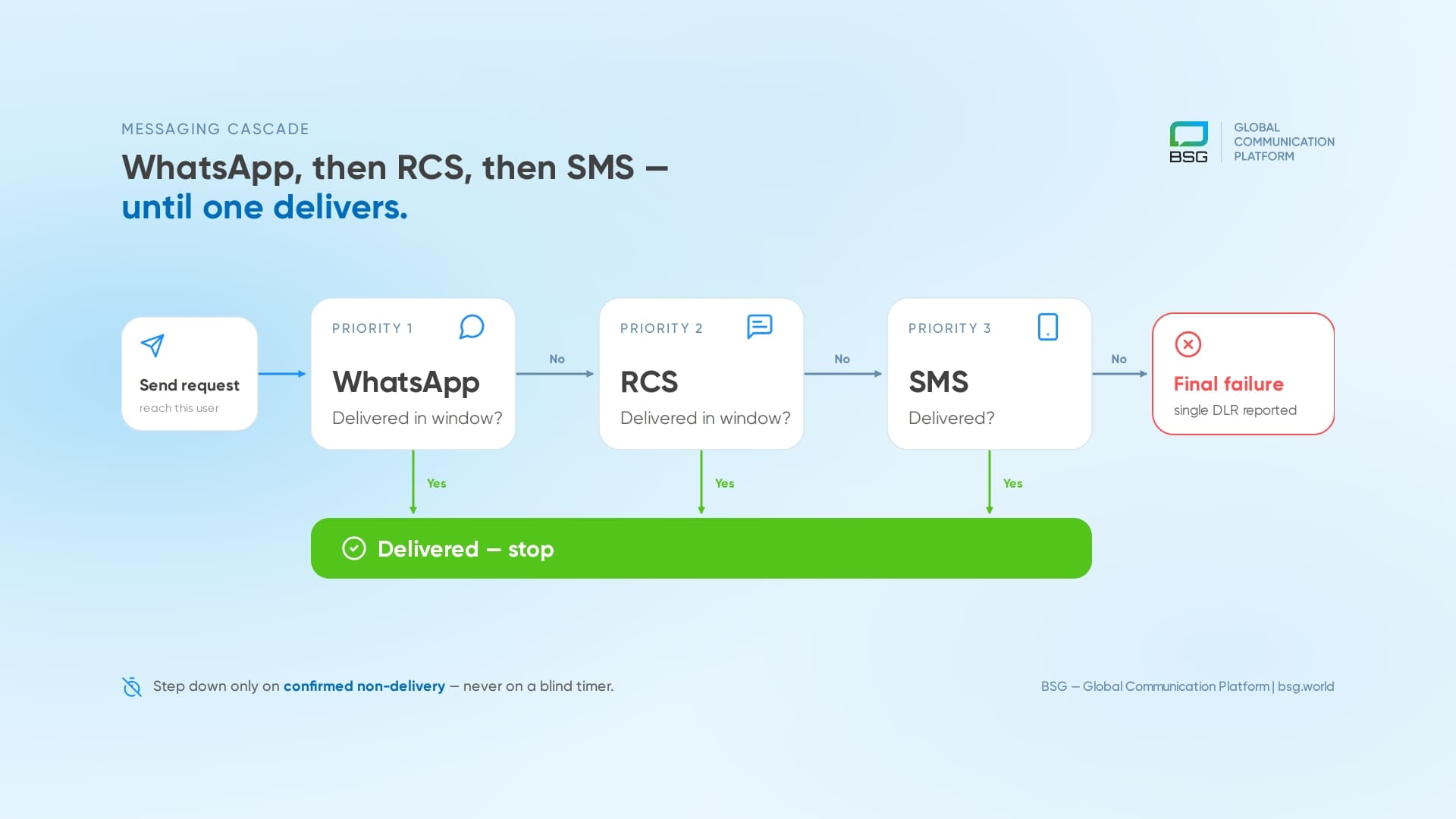 Diagram of BSG One API message cascade showing a single request fanning out to WhatsApp, RCS, and SMS in priority order with delivery confirmation