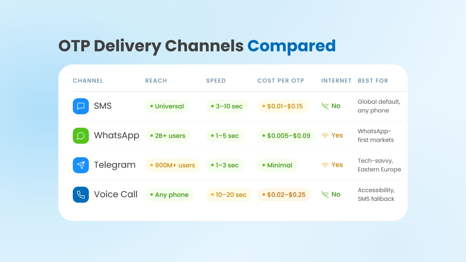 OTP delivery channels comparison chart showing SMS, WhatsApp, Telegram, and Voice across cost, speed, and reach