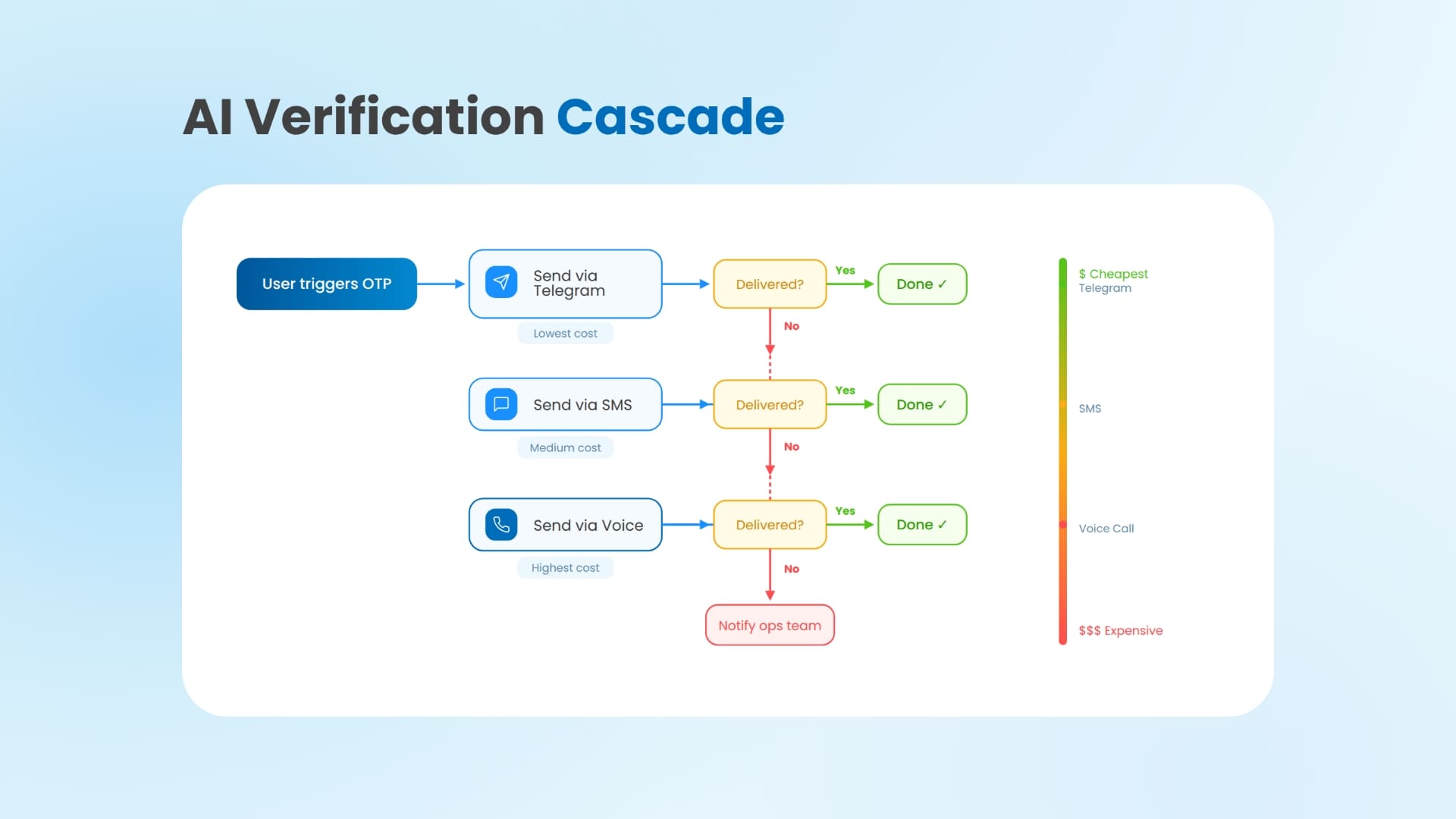 OTP cascade routing diagram showing Telegram attempted first, then SMS fallback, then voice call as final tier
