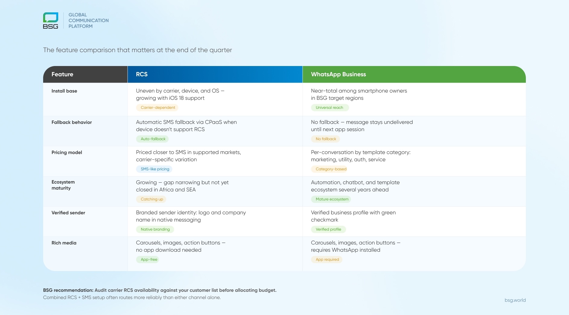 Feature comparison table: RCS vs WhatsApp Business across install base, fallback behavior, pricing model, ecosystem maturity, verified sender, and rich media