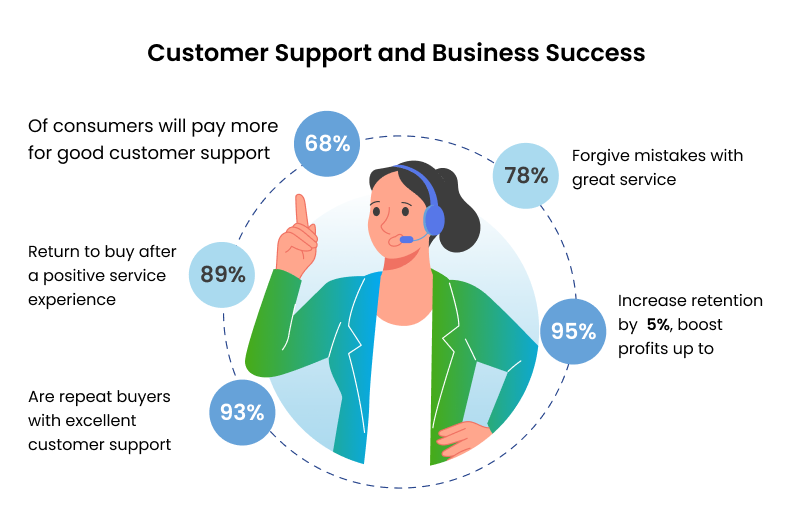 The Voice Bot Solution In Customer Support. Statistics.