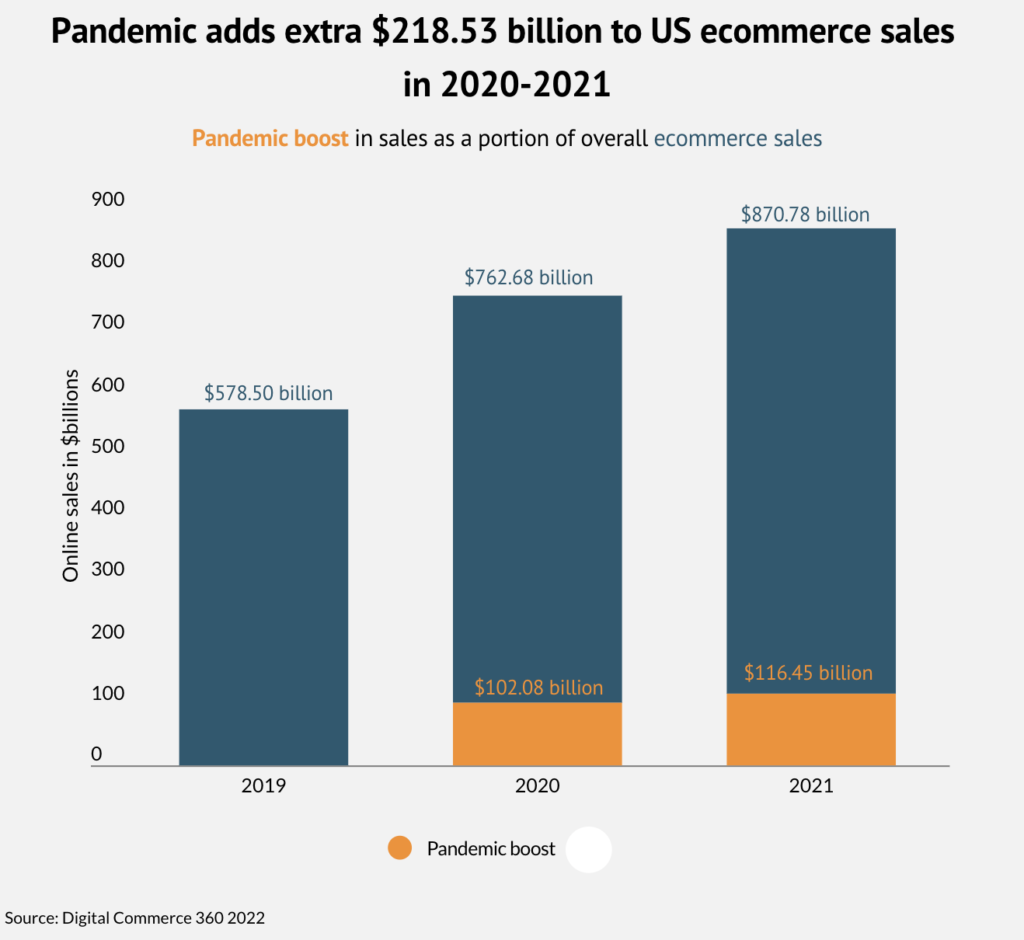 pandemic ecommerce boost