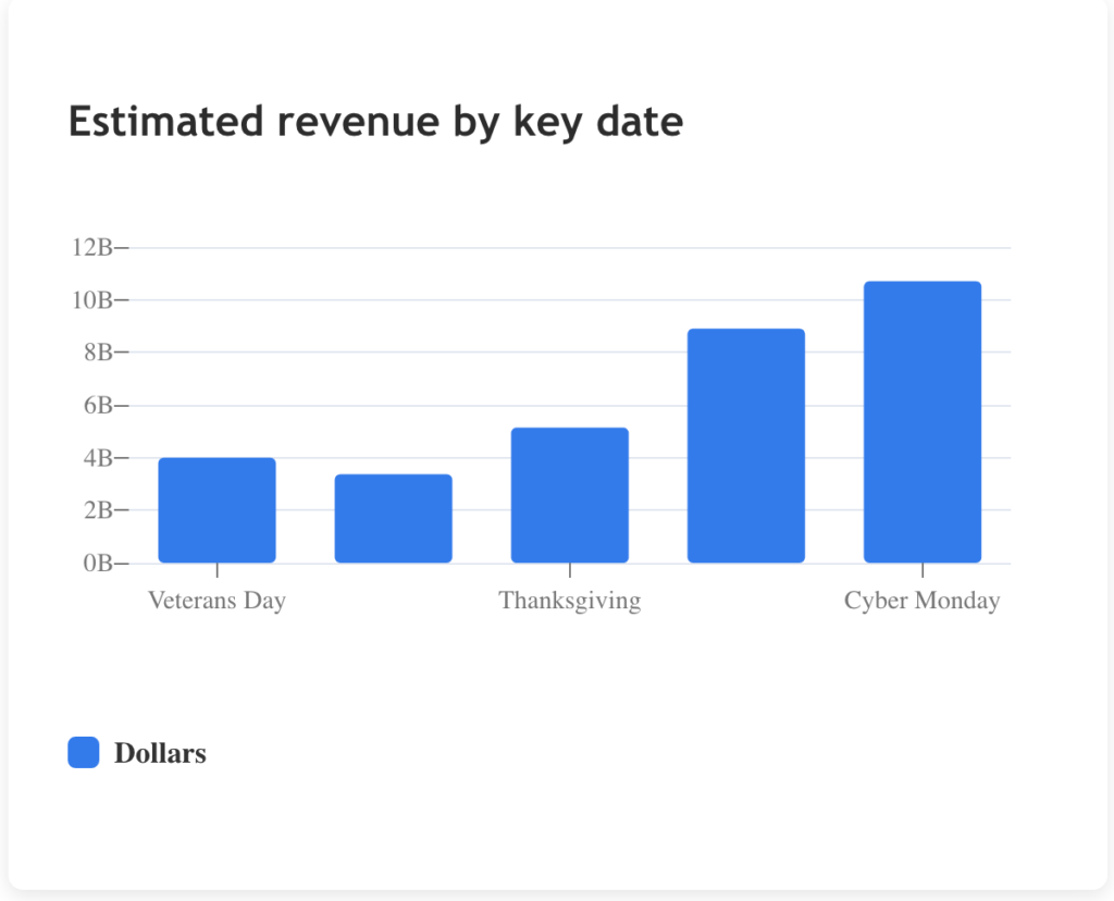 Estimated revenue of cyber monday shopping